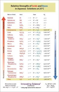 Acid base strength chart, 11×17" laminated