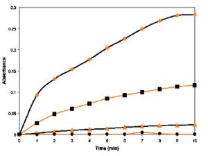 Enzyme Analysis Activity Kit