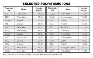 Ward's® Periodic Table Wallet Cards